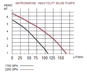 Matromarine Heavy Duty lensepumpe 115/145L